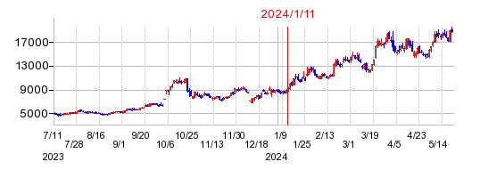 2024年1月11日 15:22前後のの株価チャート